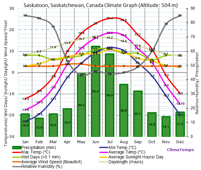 Saskatoon, Saskatchewan Climate Graph